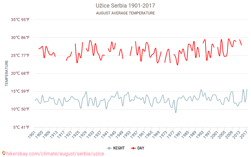 Ужице - Климата 1901 - 2017 Средната температура в Ужице през годините. Средно време в Август. hikersbay.com