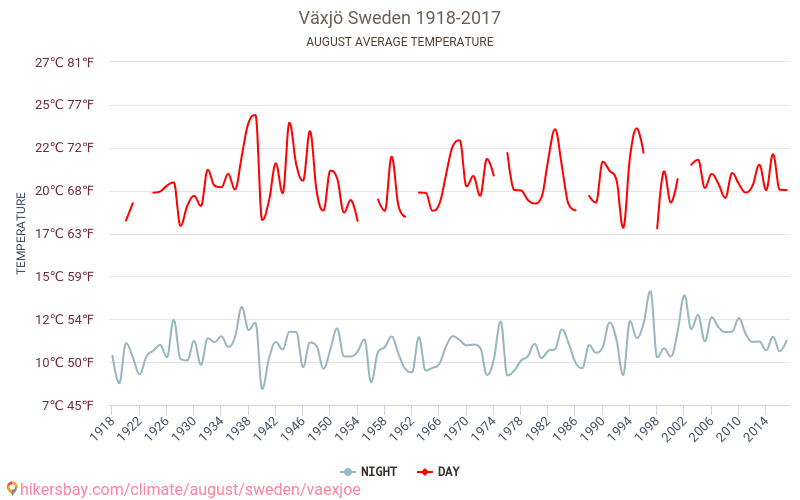 Växjö - Klimatförändringarna 1918 - 2017 Medeltemperatur i Växjö under åren. Genomsnittligt väder i Augusti. hikersbay.com