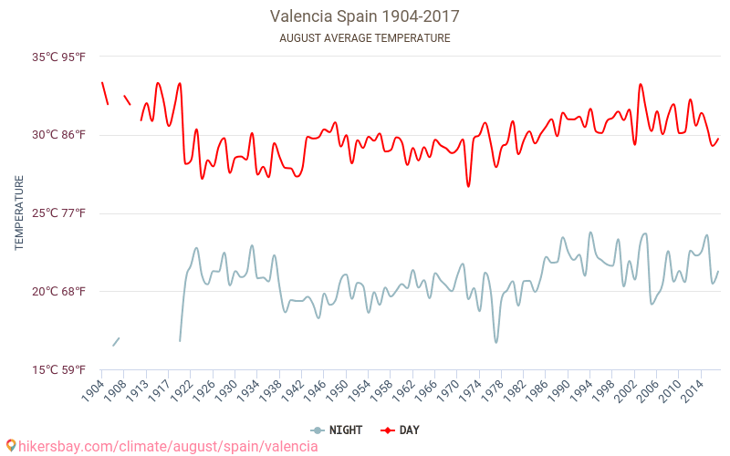 Valencia - Klimaændringer 1904 - 2017 Gennemsnitstemperatur i Valencia gennem årene. Gennemsnitlige vejr i August. hikersbay.com