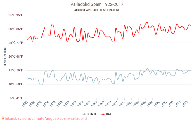 Valladolid - Schimbările climatice 1922 - 2017 Temperatura medie în Valladolid de-a lungul anilor. Vremea medie în August. hikersbay.com
