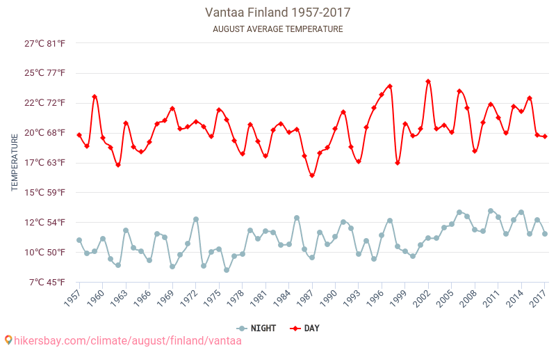 Vantaa - Climáticas, 1957 - 2017 Temperatura média em Vantaa ao longo dos anos. Clima médio em Agosto. hikersbay.com
