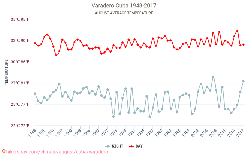 Varadero - Klimata pārmaiņu 1948 - 2017 Vidējā temperatūra Varadero gada laikā. Vidējais laiks Augusts. hikersbay.com