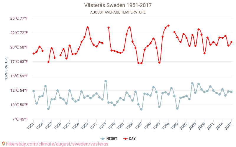 Västerås - Climáticas, 1951 - 2017 Temperatura média em Västerås ao longo dos anos. Clima médio em Agosto. hikersbay.com
