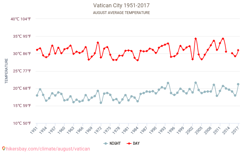 Vatikanstaten - Klimatförändringarna 1951 - 2017 Medeltemperatur i Vatikanstaten under åren. Genomsnittligt väder i Augusti. hikersbay.com