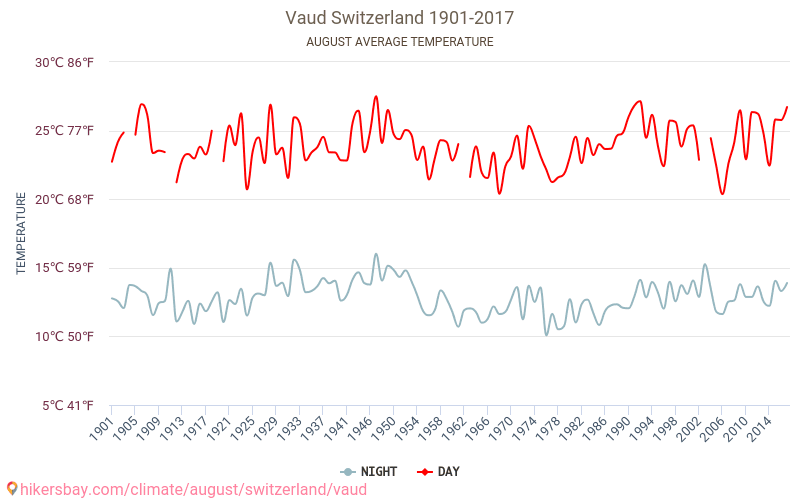 Vaud - Biến đổi khí hậu 1901 - 2017 Nhiệt độ trung bình tại Vaud qua các năm. Thời tiết trung bình tại tháng Tám. hikersbay.com
