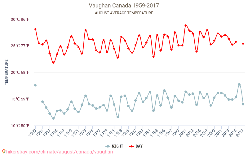 Vaughan - Klimatförändringarna 1959 - 2017 Medeltemperatur i Vaughan under åren. Genomsnittligt väder i Augusti. hikersbay.com