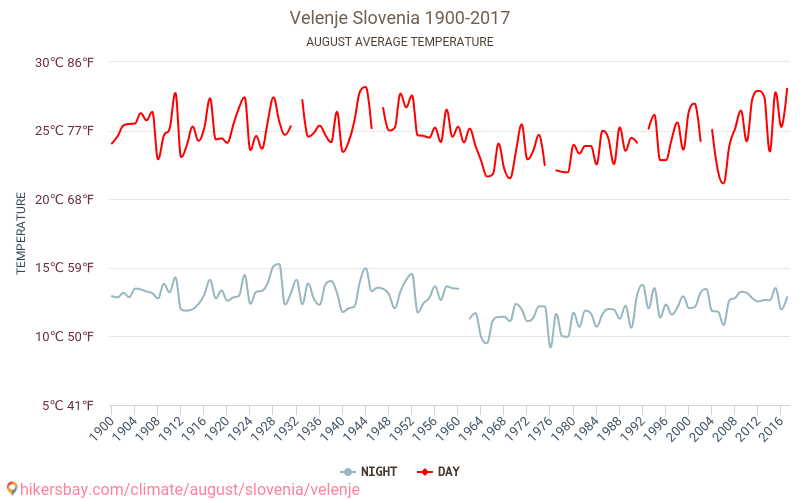 Velenje - Perubahan iklim 1900 - 2017 Suhu rata-rata di Velenje selama bertahun-tahun. Cuaca rata-rata di Agustus. hikersbay.com