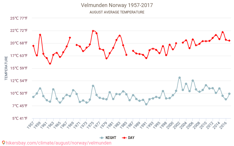 Velmunden - Klimaendringer 1957 - 2017 Gjennomsnittstemperatur i Velmunden gjennom årene. Gjennomsnittlig vær i August. hikersbay.com