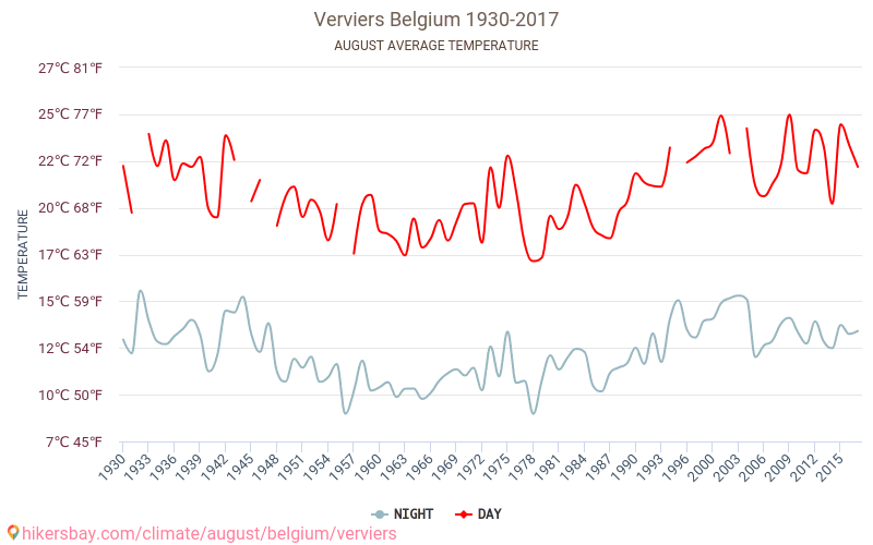 Verviers - Klimaændringer 1930 - 2017 Gennemsnitstemperatur i Verviers over årene. Gennemsnitligt vejr i August. hikersbay.com