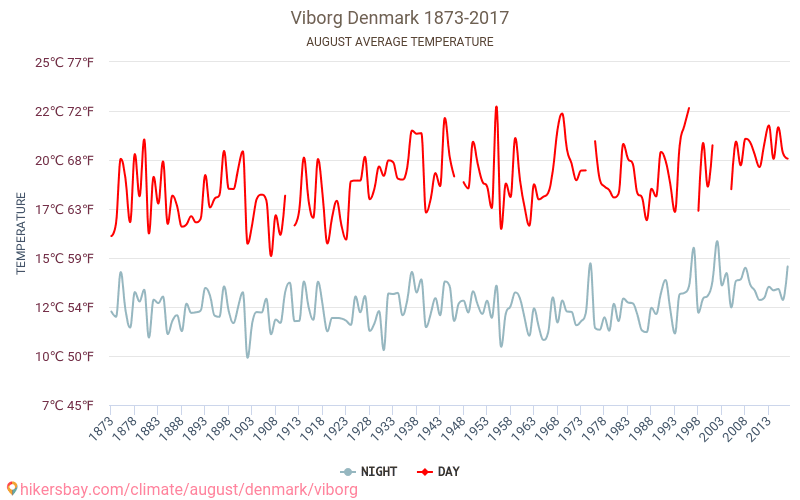 Viborg - Klimaatverandering 1873 - 2017 Gemiddelde temperatuur in Viborg door de jaren heen. Gemiddeld weer in Augustus. hikersbay.com