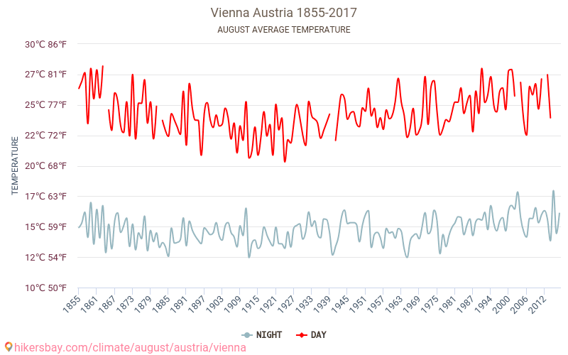 Vienne - Le changement climatique 1855 - 2017 Température moyenne à Vienne au fil des ans. Conditions météorologiques moyennes en août. hikersbay.com