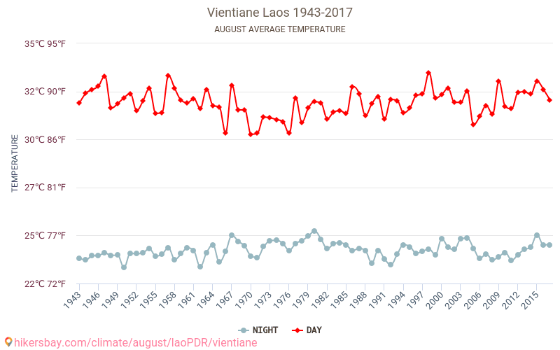 Vientiane - Klimaændringer 1943 - 2017 Gennemsnitstemperatur i Vientiane over årene. Gennemsnitligt vejr i August. hikersbay.com