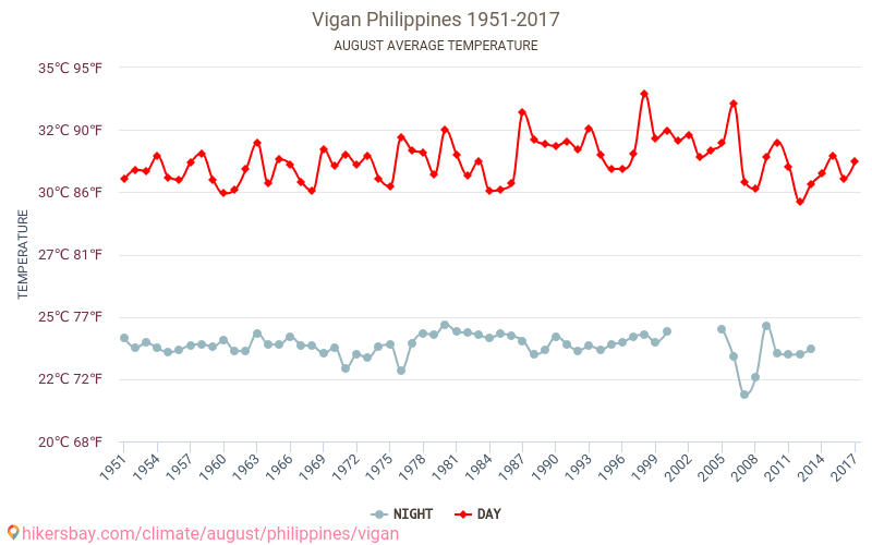 Vigan - Zmiany klimatu 1951 - 2017 Średnie temperatury w Vigan w ubiegłych latach. Średnia pogoda w sierpniu. hikersbay.com