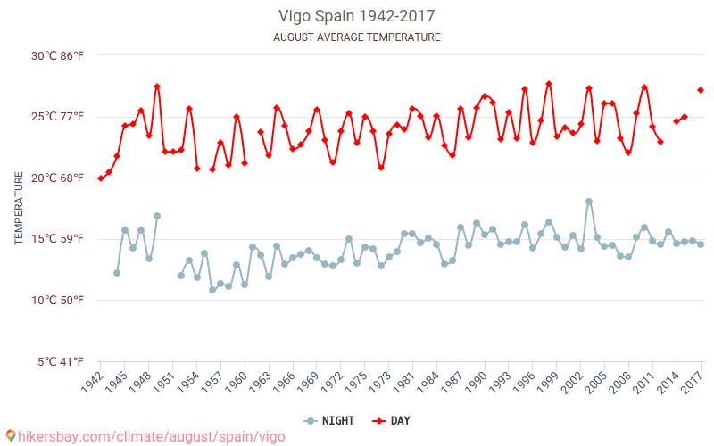 Vigo - İklim değişikliği 1942 - 2017 Yıllar boyunca Vigo içinde ortalama sıcaklık. Ağustos içinde ortalama hava durumu. hikersbay.com