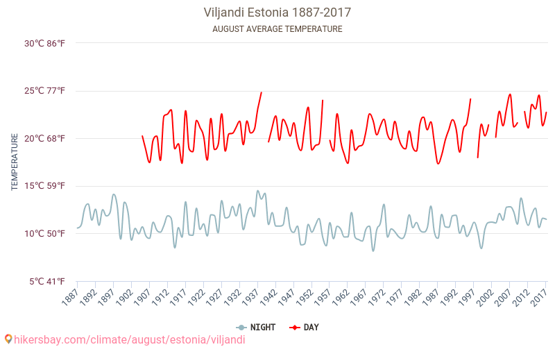 فيلياندي - تغير المناخ 1887 - 2017 متوسط درجة الحرارة في فيلياندي على مر السنين. متوسط الطقس في أغسطس. hikersbay.com