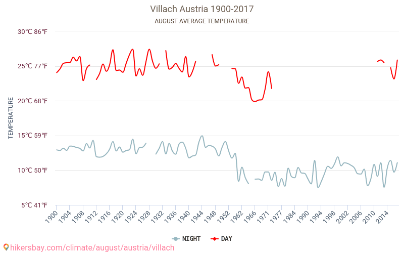 Villach - जलवायु परिवर्तन 1900 - 2017 Villach में वर्षों से औसत तापमान। अगस्त में औसत मौसम। hikersbay.com