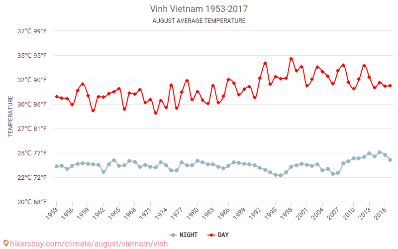 Vinh - Ilmastonmuutoksen 1953 - 2017 Keskimääräinen lämpötila Vinh vuosien ajan. Keskimääräinen sää Elokuu aikana. hikersbay.com