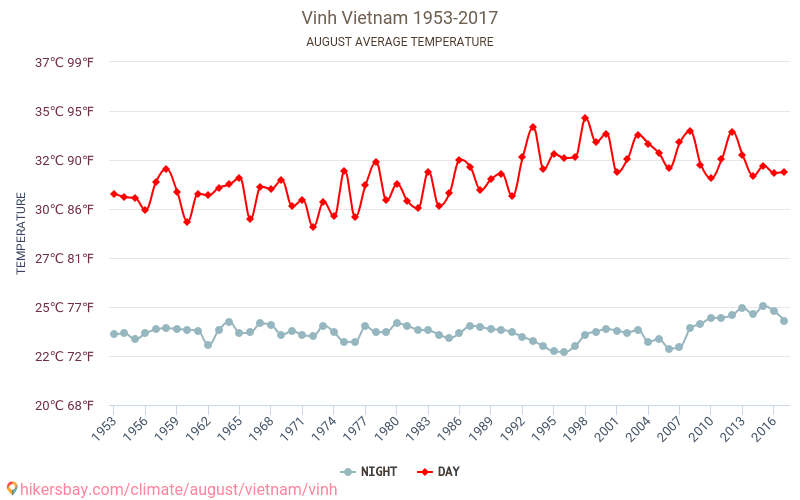 Vinh - Biến đổi khí hậu 1953 - 2017 Nhiệt độ trung bình tại Vinh qua các năm. Thời tiết trung bình tại tháng Tám. hikersbay.com