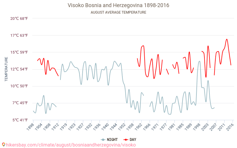 فيسوكو - تغير المناخ 1898 - 2016 متوسط درجة الحرارة في فيسوكو على مر السنين. متوسط الطقس في أغسطس. hikersbay.com