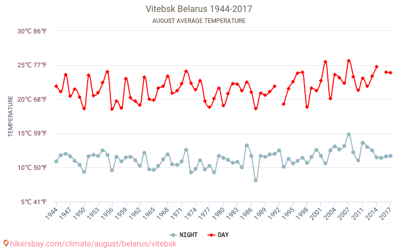 Vitsiebsk - Klimaendringer 1944 - 2017 Gjennomsnittstemperatur i Vitsiebsk gjennom årene. Gjennomsnittlig vær i August. hikersbay.com