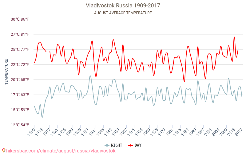 Vladivostok - Klimaendringer 1909 - 2017 Gjennomsnittstemperatur i Vladivostok gjennom årene. Gjennomsnittlig vær i August. hikersbay.com