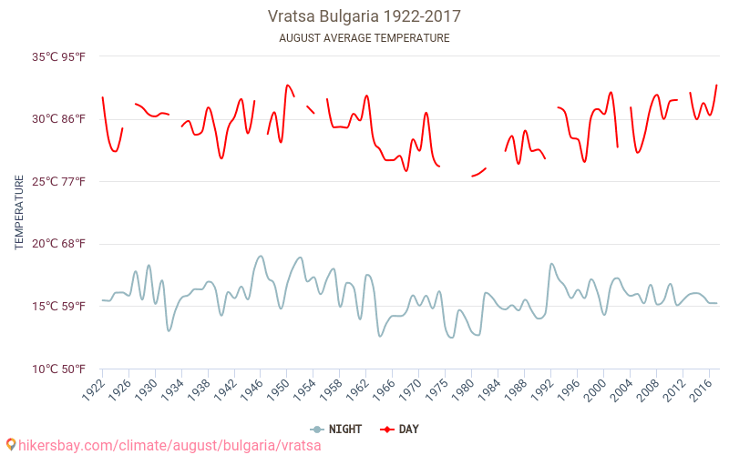 Vraca - Klimatické změny 1922 - 2017 Průměrná teplota v Vraca během let. Průměrné počasí v Srpen. hikersbay.com