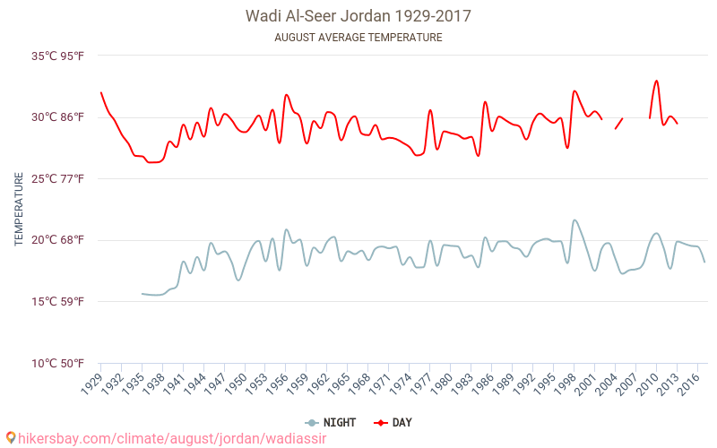 Wadi Al-Seer - שינוי האקלים 1929 - 2017 טמפרטורה ממוצעת ב Wadi Al-Seer במשך השנים. מזג אוויר ממוצע ב אוגוסט. hikersbay.com