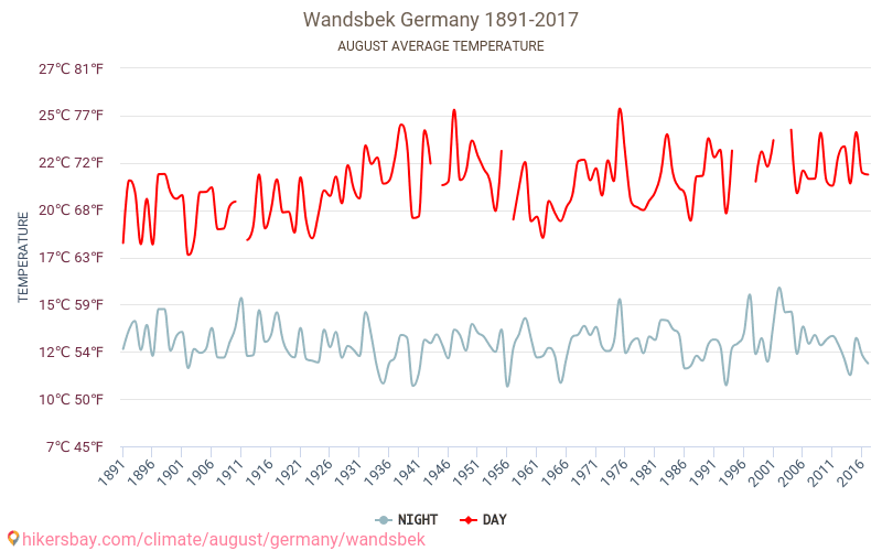 Wandsbek - שינוי האקלים 1891 - 2017 טמפרטורה ממוצעת ב Wandsbek במשך השנים. מזג אוויר ממוצע ב אוגוסט. hikersbay.com