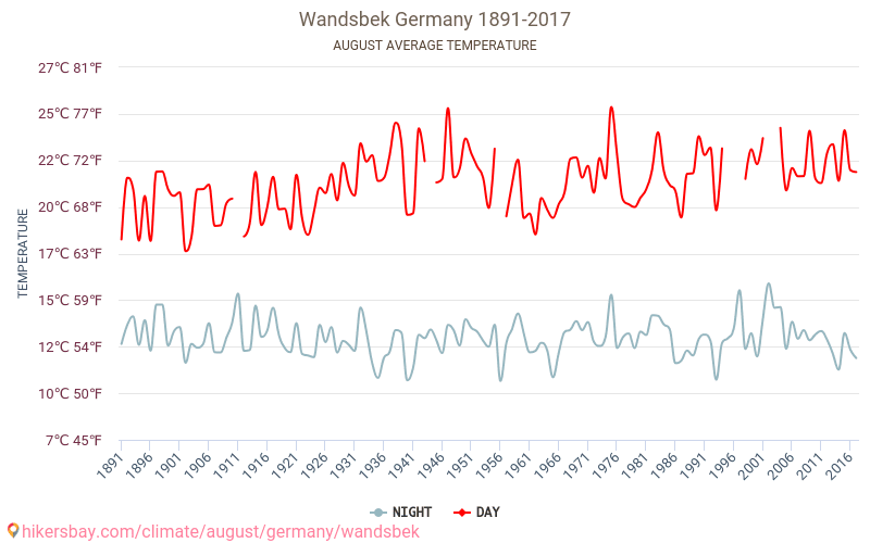 Hamburg-Wandsbek - Schimbările climatice 1891 - 2017 Temperatura medie în Hamburg-Wandsbek de-a lungul anilor. Vremea medie în August. hikersbay.com