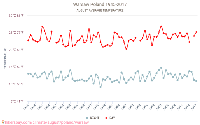 Varsovie - Le changement climatique 1945 - 2017 Température moyenne à Varsovie au fil des ans. Conditions météorologiques moyennes en août. hikersbay.com