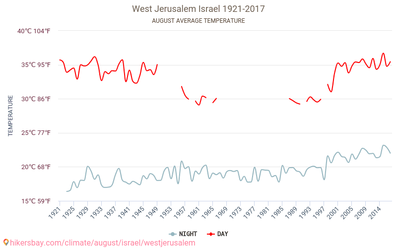 Jerusalén Oeste - El cambio climático 1921 - 2017 Temperatura media en Jerusalén Oeste a lo largo de los años. Tiempo promedio en Agosto. hikersbay.com