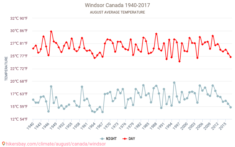Windsor - Klimaatverandering 1940 - 2017 Gemiddelde temperatuur in Windsor door de jaren heen. Gemiddeld weer in Augustus. hikersbay.com