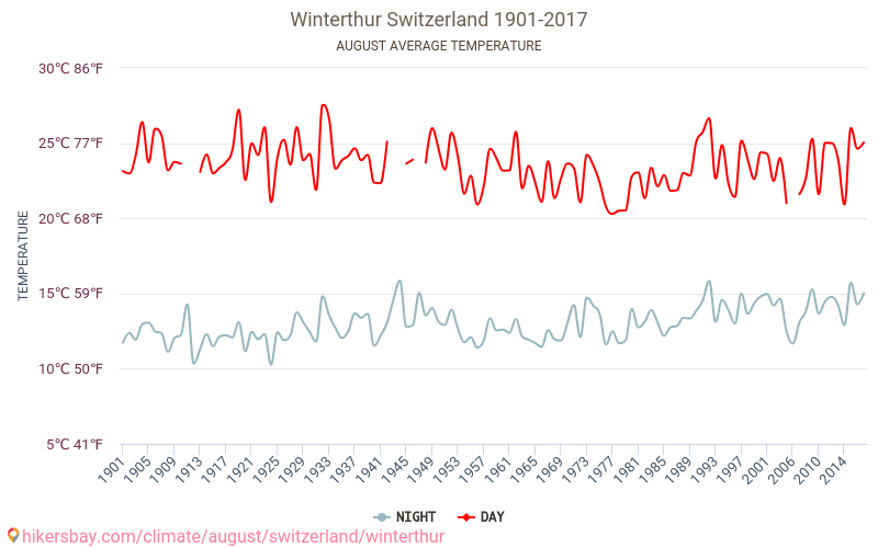 Winterthur - El cambio climático 1901 - 2017 Temperatura media en Winterthur a lo largo de los años. Tiempo promedio en Agosto. hikersbay.com
