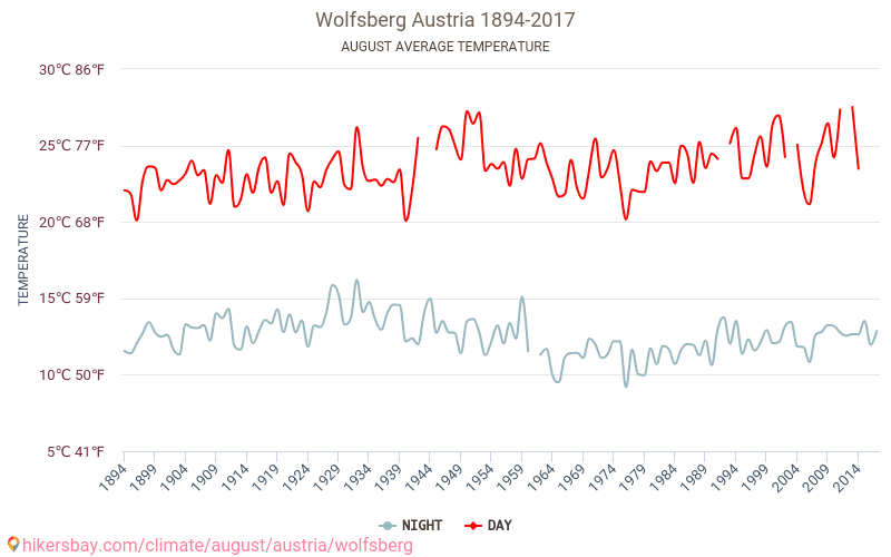 Wolfsberg - Klimatické změny 1894 - 2017 Průměrná teplota v Wolfsberg během let. Průměrné počasí v Srpen. hikersbay.com