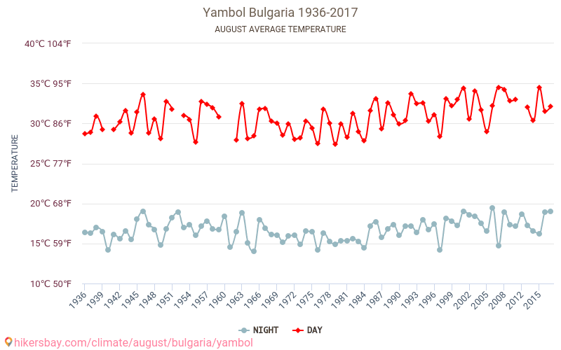 Yámbol - El cambio climático 1936 - 2017 Temperatura media en Yámbol a lo largo de los años. Tiempo promedio en Agosto. hikersbay.com
