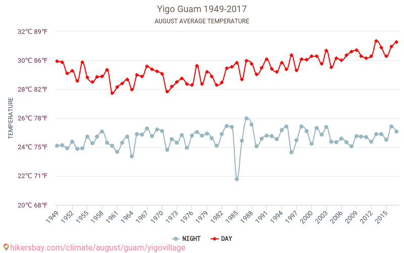 Yigo - 기후 변화 1949 - 2017 Yigo 에서 수년 동안의 평균 온도. 8월 에서의 평균 날씨. hikersbay.com