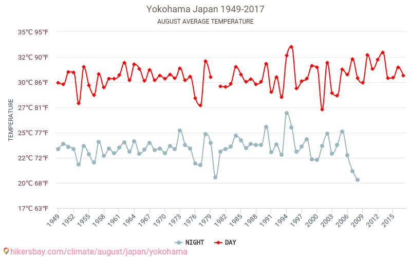 Yokohama - İklim değişikliği 1949 - 2017 Yıllar boyunca Yokohama içinde ortalama sıcaklık. Ağustos içinde ortalama hava durumu. hikersbay.com