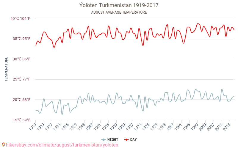 Ýolöten - Klimaatverandering 1919 - 2017 Gemiddelde temperatuur in Ýolöten door de jaren heen. Gemiddeld weer in Augustus. hikersbay.com