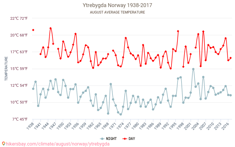 Ytrebygda - Klimaatverandering 1938 - 2017 Gemiddelde temperatuur in Ytrebygda door de jaren heen. Gemiddeld weer in Augustus. hikersbay.com