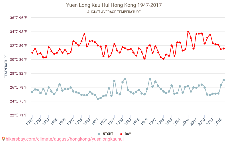 Yuen Long Kau Hui - Κλιματική αλλαγή 1947 - 2017 Μέση θερμοκρασία στην Yuen Long Kau Hui τα τελευταία χρόνια. Μέσος καιρός στο Αυγούστου. hikersbay.com