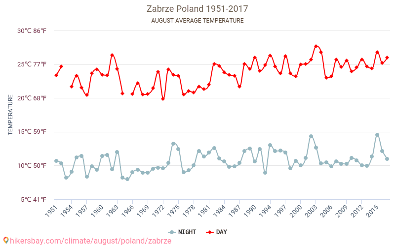 Zabrze - Ilmastonmuutoksen 1951 - 2017 Keskimääräinen lämpötila Zabrze vuosien ajan. Keskimääräinen sää Elokuu aikana. hikersbay.com