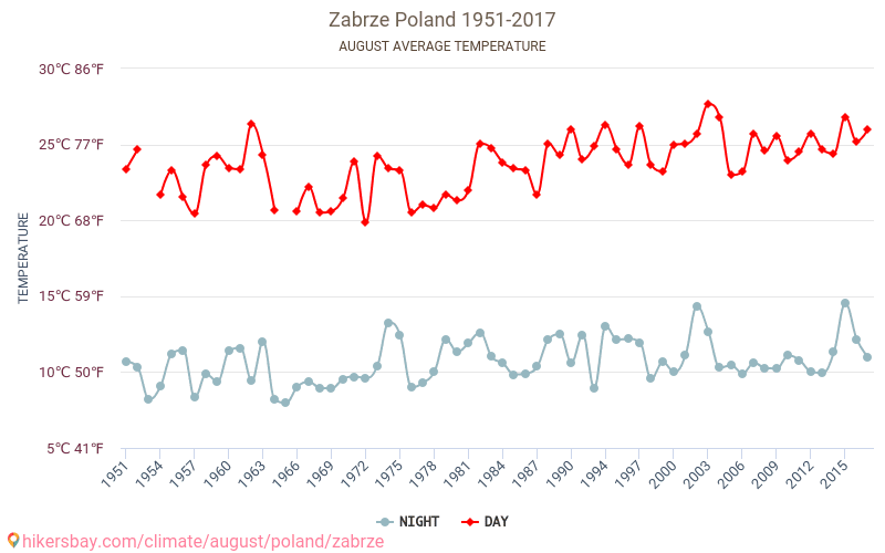 자브제 - 기후 변화 1951 - 2017 자브제 에서 수년 동안의 평균 온도. 8월 에서의 평균 날씨. hikersbay.com