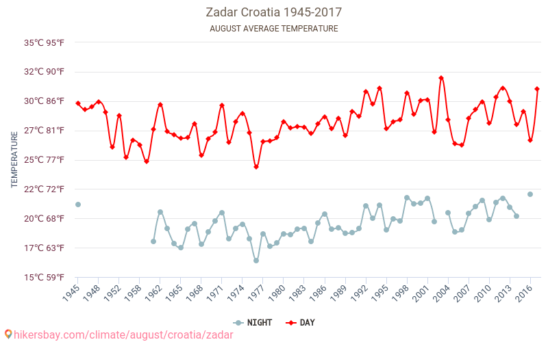 Zadar - Klimaendringer 1945 - 2017 Gjennomsnittstemperatur i Zadar gjennom årene. Gjennomsnittlig vær i August. hikersbay.com