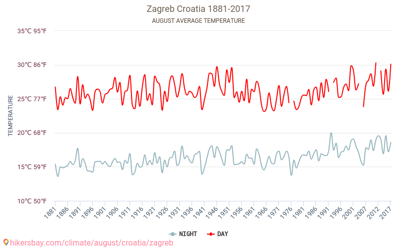 Zagreb - Klimatförändringarna 1881 - 2017 Medeltemperaturen i Zagreb under åren. Genomsnittliga vädret i Augusti. hikersbay.com