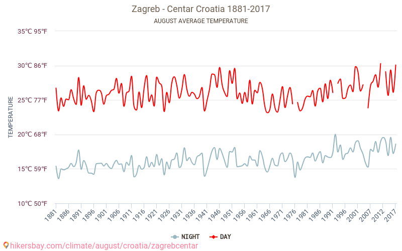 Zagreb - Centar - El cambio climático 1881 - 2017 Temperatura media en Zagreb - Centar a lo largo de los años. Tiempo promedio en Agosto. hikersbay.com