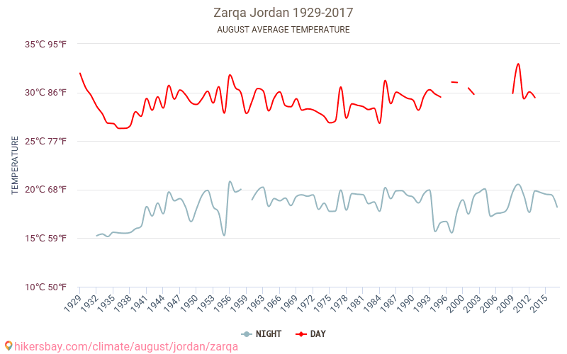Zarqa - Klimata pārmaiņu 1929 - 2017 Vidējā temperatūra Zarqa gada laikā. Vidējais laiks Augusts. hikersbay.com