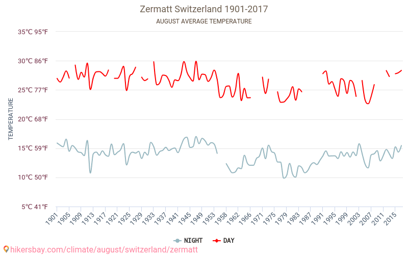 Zermatt - Climate change 1901 - 2017 Average temperature in Zermatt over the years. Average Weather in August. hikersbay.com