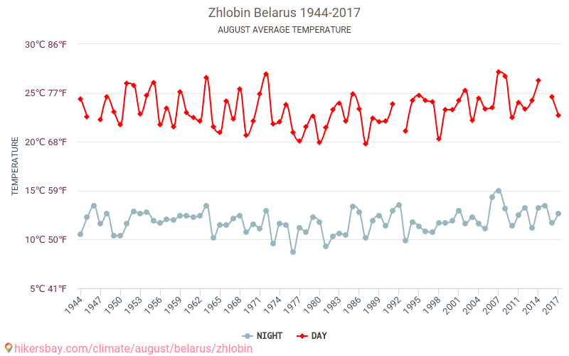 Zhlobin - Climate change 1944 - 2017 Average temperature in Zhlobin over the years. Average Weather in August. hikersbay.com
