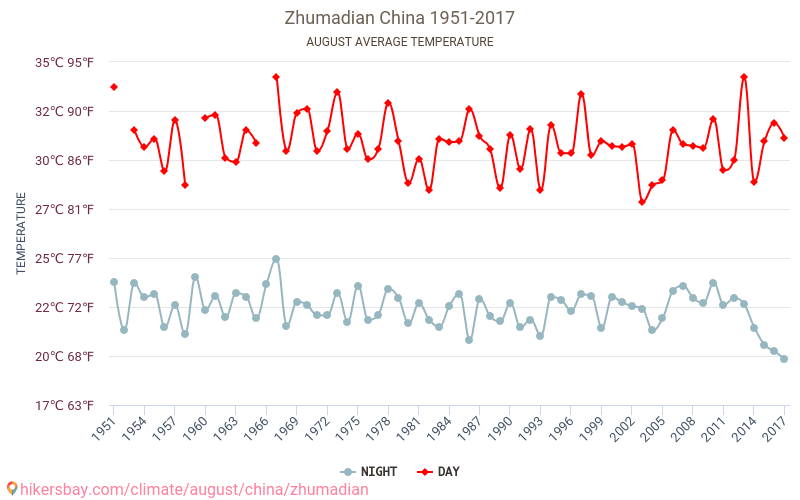 Zhumadian - Perubahan iklim 1951 - 2017 Suhu rata-rata di Zhumadian selama bertahun-tahun. Cuaca rata-rata di Agustus. hikersbay.com