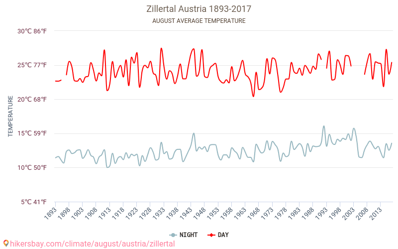 Zillertal - Climate change 1893 - 2017 Average temperature in Zillertal over the years. Average weather in August. hikersbay.com